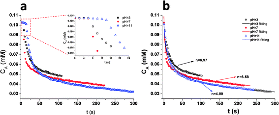 (a) Plots of the concentration of p-NP versus time for the reduction of p-NP by NaBH4 in the presence of 0.5% PAH-modified (w/v) PGMA@AuNP composites with a volume ratio of PGMA spheres to AuNPs of 1 : 200 at pH = 3 (); pH = 7 (); pH = 11 (), the inset graph is the plots of the concentration of p-NP versus induction period (t0). (b) Plots of the concentration of p-NP versus time (t0 is not included) for the reduction of p-NP by NaBH4 in the presence of 0.5% PAH-modified (w/v) PGMA@AuNP composites with a volume ratio of PGMA spheres to AuNPs of 1 : 200 with fitting curves. pH = 3 (); pH = 7 (); pH = 11 ().