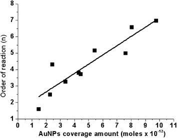 Plot of the order of reaction, n as a function of the gold nanoparticle coverage amount.