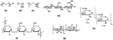 Structure of polymeric stabilizers of magnetic nanoparticles (a) PEG, (b) PVA, (c) PEI, (d) chitosan, (e) dextran, (f) pullulan, and (g) alginate. Reprinted with permission from ref. 65. Copyright 2012 American Chemical Society.