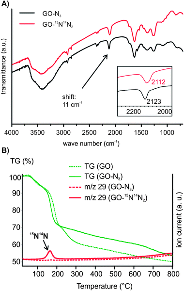 (A) FTIR spectra of GO-N3 and GO-15N14N2; (B) TGA curve of GO and GO-15N14N2, m/z 29 of GO-N3 and GO-15N14N2.