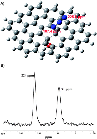 (A) Simplified model of GO-N3 with an azide and a hydroxyl group connected to the carbon lattice in trans-configuration, calculated by ab initio methods to predict 15N NMR shifts (107.4 ppm and 225.8 ppm); (B) 15N SSNMR MAS spectrum of GO-15N14N2 with two peaks (1 : 1 ratio).