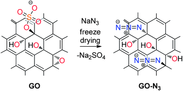 Illustration of the reaction of sodium azide with GO; substitution of organosulfate and assumedly epoxy groups by azide.