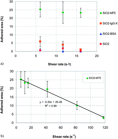 (a) Influence of shear rate inside the flow cell on the surface coverage for all four types of particles. (b) Effect of increasing shear rate on the removal of the M75 modified particles.