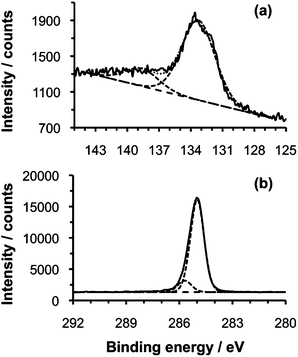 (a) P2p and (b) C1s regions of the XPS spectra of n-octadecylphosphonic acid monolayer on aluminium oxide.