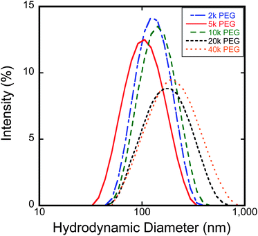 Plot of DLS distributions comparing particle intensity-weighted hydrodynamic diameter as a function of brush length.