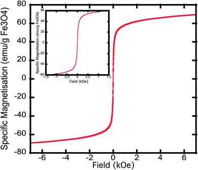 Hysteresis loop of the magnetic nanoparticles at 300 K. Specific magnetization is measured in units of emu g−1 of magnetite as determined by iron analysis of samples using ICP-OES.