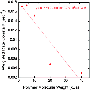 Graph of the weighted rate constant (Λw) versuspolymer molecular weight.