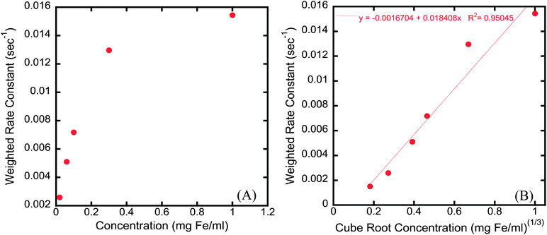 (A) Graph of weighted rate constant (Λw) versusnanoparticle concentration and (B) weighted rate constant (Λw) versus cubic root of concentration correlating the rate at which particles form linear aggregates to interparticle spacing.
