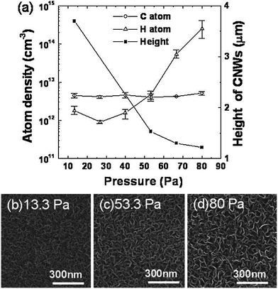 (a) H and C atom densities in C2F6/H2 VHFCCP + MW PECVD and height of the grown VG as a function of the total pressure during the formation of VG at a microwave power of 250 W and a VHF power of 270 W. (b–d) SEM images of VG grown by pressures of 13.3, 53.3, and 80.0 Pa, respectively. (e) Raman spectra of VG grown at 13.3, 53.3, and 80.0 Pa. Information on plasma type and growth conditions can be found in Table 1. Reprinted with permission from ref. 84. Copyright 2009 American Institute of Physics.