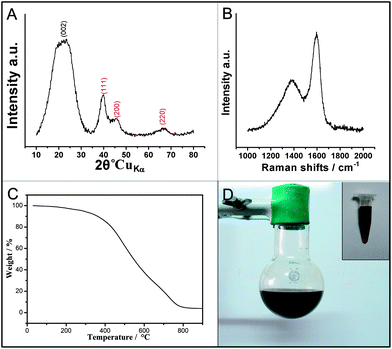 Simple and direct synthesis of oxygenous carbon supported 