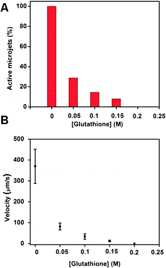 The presence of glutathione in the running solution can reduce the ability of Cu/Pt catalytic microjets prepared by electrodeposition to move. (A) Influence of the glutathione concentration on the population of the microjet engines found to exhibit motion. No motion could be observed at all when the concentration of glutathione increased to 200 mM; (B) influence of the concentration of glutathione on the velocities of the microjets which exhibited non-zero velocity motion. Tracking data were obtained for a timescale of 10 seconds from 5 independent running experiments in order to obtain the average speed.