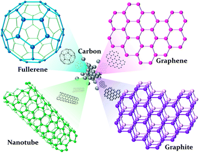 Carbon allotropes in different structures.