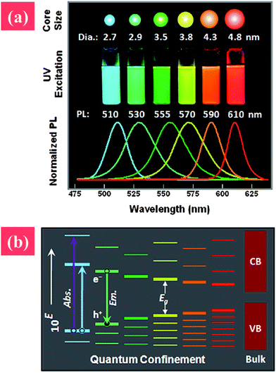 (a) Photographs and photoluminescence spectra of quantum dots with various particle sizes, and (b) qualitative alternatives of quantum dots with increased particle size. Reprinted from ref. 12 with permission. Copyright (2011) John Wiley & Sons.