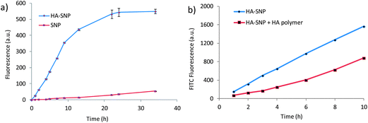 (a) Penetration of NPs through MCC. HA-SNPs showed significantly enhanced penetration ability compared to the control SNPs. (b) Penetration of HA-SNPs through MCC in the absence (blue) and presence of free HA polymer (red). HA polymer was added 2 h prior to addition of HA-SNP. HA polymer reduced the amount of HA-SNP that penetrated through MCC.