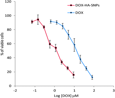 Trypan blue exclusion assay showing the cytotoxicity of DOX and DOX-HA-SNPs against SKOV-3 spheroids. The DOX-HA-SNPs were more cytotoxic than free DOX.