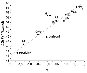 Hammett correlation of the propyl-bridged biphenyl systems 1a–1l (R2 = 0.84).