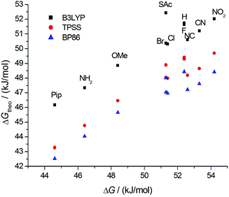 Comparison of the calculated free energies ΔGtheo‡ to the measured free energies ΔG‡(T): BP86 (blue), TPSS (red), B3LYP (black).