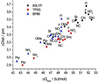 Correlation of the change of the calculated phenyl–phenyl distance in the transition state and the ground state with the calculated free energies ΔGtheo‡.