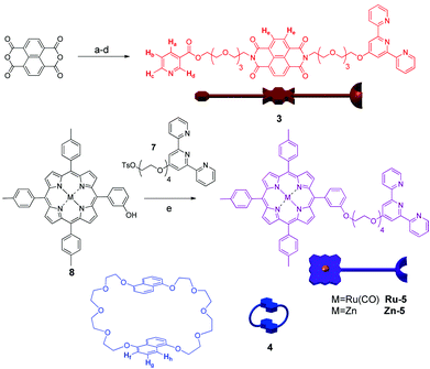 Synthesis of the components 3 and 5: (a) 2-(2-(2-(2-aminoethoxy)ethoxy)ethoxy)ethanol, DMF, μw 5 min, 89%; (b) HOBt, DCC, nicotinic acid/THF–CH2Cl2 1 : 1, 12 h, 34%; (c) Ag2O, TsCl/CH2Cl2, RT, 70%; (d) K2CO3/HO-terpy, acetone, 70 °C, 61%; (e) DMF, 70 °C, 40%. Chemical structure and schematic representation of 4 is also shown.