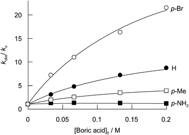 Effect of total boric acid concentration on the reaction of 5 × 10−4 M p-substituted dimethyl anilines and 0.35 M hydrogen peroxide, other conditions as Fig. 2. The curves are the best fits to eqn (6) with kP1BOH2 and kP2B2 set equal to zero.