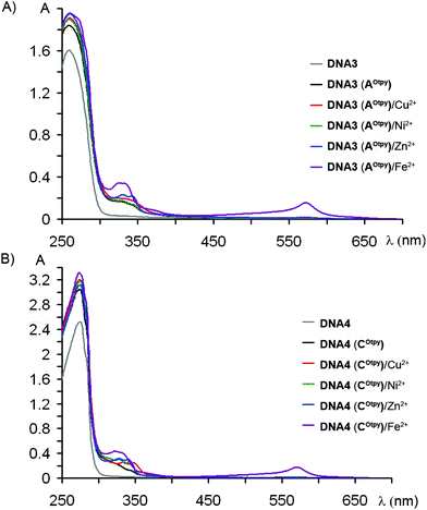 UV/Vis spectra of oligopyridine-modified DNA: (A) DNA3 (AOtpy), (B) DNA4 (COtpy) with metal cations.
