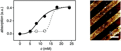 Evidence that SOSIP architectures grow directly on the surface. Left side: Absorption of ITO electrodes with (●) and without (○) initiators 1 after incubation with propagator 2. cSOSIP is the propagator concentration high enough for SOSIP but low enough to avoid random polymerization in solution (here ∼12 mM). Right side: AFM height image of SOSIP architectures obtained by μCP of initiator 1 on ITO followed by incubation with 2 at cSOSIP. Adapted from ref. 14 with permission. © 2011 American Chemical Society.