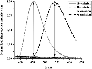 Normalized emission spectra of 1b–9b and 1c–9c.