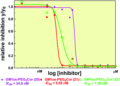 Fitted inhibition curves of compounds GM1os-PEG3 corannulene 20 (purple line), GM1os-PEG6 corannulene 21 (red line), and GM1os-PEG12 corannulene 22 (green line).