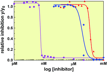 
           GM1os-calix[5]arene  GM2os-calix[5]arene  GM1os-monomer; Fitted curves of the experimental ELISA inhibition data. For details of the inhibition assays see experimental section.