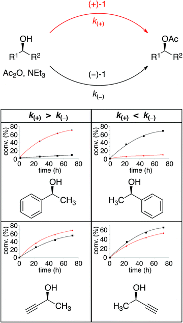 Consistent with literature precedent, if k(+) > k(−), R1 = unsaturated, R2 = alkyl. If k(+) < k(−), R1 = alkyl, R2 = unsaturated. Top: 1-phenylethanol, bottom: 3-butyn-2-ol. Solvent CDCl3, monitored by 1H-NMR spectroscopy.