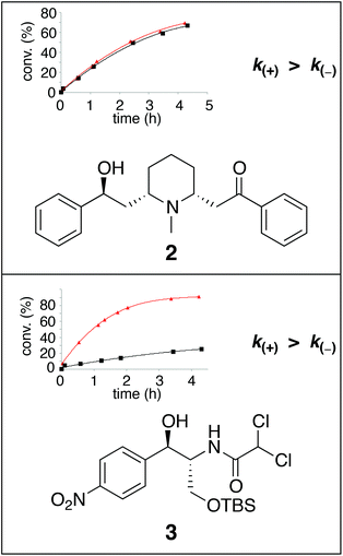 Acylation of test substrates (−)-lobeline (2) and TBS protected chloramphenicol derivative (3) are consistent with proposed model (Fig. 2). Solvent CDCl3, monitored by 1H-NMR spectroscopy.