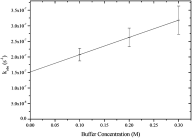 Plot of the observed first-order rate constants for the hydrolysis of PP(iii) as a function of MOPS buffer concentration at pH 8.0 at I = 1.0 M (KCl) and 25 °C.