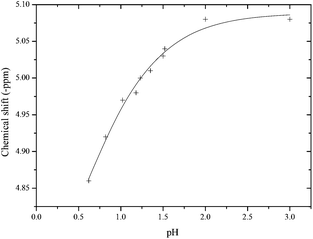 
            31P{H} NMR chemical shift of PP(iii) against pH with external reference to diphenyl phosphate at I = 1.0 M, 25 °C.