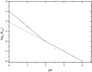 pH rate profile enlarged from Fig. 3 to show the change from first order dependence on H+ (dashed line is a continuation of a first order dependence on H+) to second order dependence on H+.
