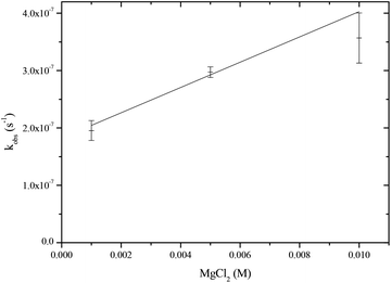 Pseudo first-order rate versus MgCl2 concentration of PP(iii) at fixed buffer concentration (0.8 M), pH 7, I = 1.0 M at 25 °C.
