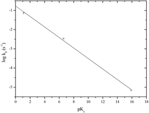 Brønsted plot for the spontaneous pH independent hydrolysis of H-phosphonate derivatives (HO)PH-X at 25 °C as a function of the pKa of the leaving group XH.