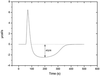 ITC trace of the enzymatic hydrolysis of pyrophosphate (PP(v)) with 1 × 10−9 M E. coli PPase, 3 mM MgCl2, initiated with PP(v) to give a final concentration of 4.11 × 10−5 M at 25 °C. The endothermic peak represents the heat of dilution followed by PP(v) consumption until the heat generated with respect to time (dQ/dt) returns to the baseline.