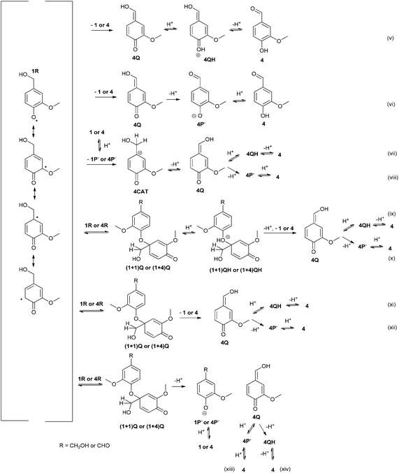 Tentative mechanisms for the formation of vanillin (4) by several possible reaction routes.