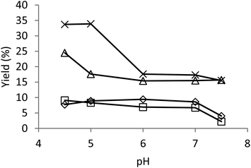 Yield of the 5-5′ dimer as a function of pH under varying reaction conditions. Diamond: enzyme dosage 1 nkat ml−1, room temperature (rt); square: 1 nkat ml−1, 45 °C; triangle: 10 nkat ml−1, rt; multiplication symbol: 10 nkat ml−1, 45 °C.