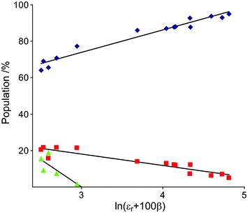 Conformer distributions of 1, 4C1 (blue diamonds), 2SO (red squares) and 1C4 (green triangles) versus the combined solvent parameter.