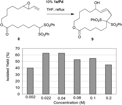 Influence of the substrate concentration on the product yield for the macrocyclisation of substrate 8 with immobilized catalyst 1a/Pd.