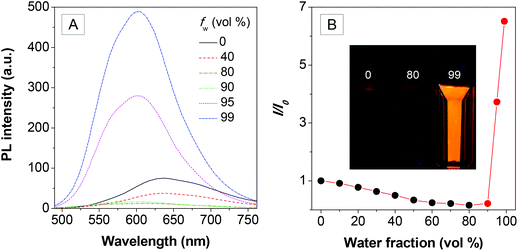 (A) PL spectra of N3-PyTPE in DMSO–water mixtures with different water fractions (fw). (B) Plot of (I/I0) values versus the compositions of the aqueous mixtures. I0 = emission intensity of N3-PyTPE in pure DMSO solution. [N3-PyTPE] = 10 μM; λex = 405 nm. Inset: photographs of N3-PyTPE in DMSO–water mixtures with fw values of 0, 80 and 99% taken under 365 nm UV illumination.