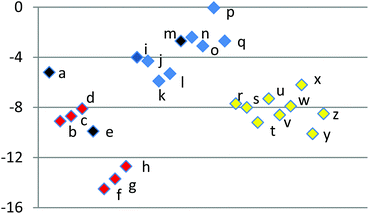 Scatter plot of Gibbs free energies of reaction (in kcal mol−1) for systems a–z (black = unhalogenated; red = halofuran substrate; blue = haloalkene substrate; yellow = dihalogenated substrate).