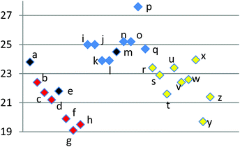 Scatter plot of Gibbs free energies of activation (in kcal mol−1) for systems a–z.