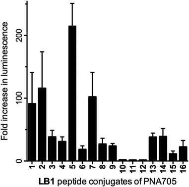Fold increase in luminescence caused by PNA705 conjugates of LB1-peptides compared to a buffer blank induced by the conversion of Beetle luciferin to oxyluciferin by expressed luciferase via splicing redirection in HeLa pLuc705 cells at 5 μM conjugate concentration.