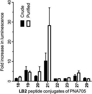 Fold increase in luminescence caused by PNA705 conjugates of LB2-peptides obtained by SELPEPCON (Crude) and RP-HPLC purified (Purified) compared to a buffer blank induced by the conversion of Beetle luciferin into oxyluciferin by expressed luciferase via splicing redirection in HeLa pLuc705 cells at 5 μM conjugate concentration.