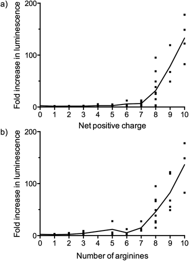 Fold increase in luminescence as a function of (a) the net charge and (b) the number of arginines of the CPPs in the LB2–PNA705 conjugates compared to a buffer blank induced by the conversion of Beetle luciferin into oxyluciferin by expressed luciferase via splicing redirection in HeLa pLuc705 cells at 5 μM conjugate concentration. The dots represent the data points and the line represents the average.