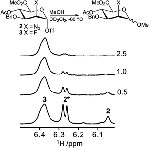 Schematic description of the reactions (top) and anomeric region of the 1H NMR spectra (bottom) from the competition experiment of anomeric triflates 2 and 3. The numbers in the right margin denote the number of methanol equivalents added. The signal arising from the 1C4 conformer is marked with an asterisk.