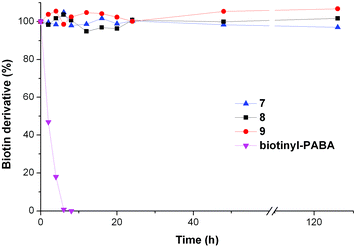 Stability of 7–9 to cleavage by partially-purified biotinidase contrasted with cleavage of N-biotinyl-PABA under the same conditions. Samples were incubated with biotinidase (0.57 AU) in phosphate buffer (0.05 M, pH 6) for up to 126 h; the percentage of the complex remaining was determined by HPLC against an internal standard (resorcinol).