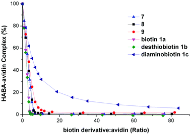 Binding of MRI agents 7–9 to avidin assessed spectrophotometrically by displacement of HABA from the HABA–avidin complex at pH 7.5. [Diaminobiotin displacement assay conducted at pH 10.]